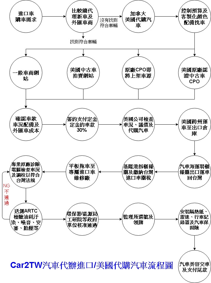 美國代購汽車及代辦進口車流程分成17個步驟,1.比較總代理新車及外匯車商, 2.加拿大及美國代購汽車, 3.控制預算及客製化顏色配備在加拿大或美國找車買車,4.車源有美國原廠認證中古車CPO、原廠CPO即將上架車源、美國中古車拍賣網站、一般車商網站等, 5.確認車款車況配備及外匯車成本,6.簽約支付定金約車款30%,7.美國公司檢查車況、議價及代購汽車,8.美國跨州運車至出口倉庫,9.汽車海運裝櫃報關出口運車回台灣,10.基隆港拆櫃報關及繳納台灣進口車關稅,11.平板拖車至專屬進口車維修廠,12.專業原廠診斷電腦檢查車況及調校以符合台灣ARTC驗車法規,13. 送測ARTC檢驗油耗汙染、噪音、安審、胎壓等,14.環保署/能源局/工研院等政府單位核准通過,15.監理所選號及領牌,16.安裝隔熱紙、雷達、行車紀錄器及汽車保固險,17.汽車美容交車及支付尾款 美國代購汽車及代辦進口車流程分成17個步驟,1.比較總代理新車及外匯車商, 2.加拿大及美國代購汽車, 3.控制預算及客製化顏色配備在加拿大或美國找車買車,4.車源有美國原廠認證中古車CPO、原廠CPO即將上架車源、美國中古車拍賣網站、一般車商網站等, 5.確認車款車況配備及外匯車成本,6.簽約支付定金約車款30%,7.美國公司檢查車況、議價及代購汽車,8.美國跨州運車至出口倉庫,9.汽車海運裝櫃報關出口運車回台灣,10.基隆港拆櫃報關及繳納台灣進口車關稅,11.平板拖車至專屬進口車維修廠,12.專業原廠診斷電腦檢查車況及調校以符合台灣ARTC驗車法規,13. 送測ARTC檢驗油耗汙染、噪音、安審、胎壓等,14.環保署/能源局/工研院等政府單位核准通過,15.監理所選號及領牌,16.安裝隔熱紙、雷達、行車紀錄器及汽車保固險,17.汽車美容交車及支付尾款
