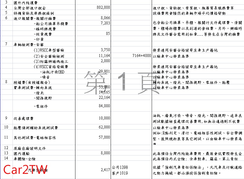 台灣車測法規越來越嚴格，項目越來越多，
         車測每年約更新兩次，新版本車測費用只會往上調，
         無論是外匯車商進口或是華僑留學生運車回台灣必須特別注意驗車風險，
         早年ARTC車測有驗不過無法領牌的風險，
         現在除了驗不過，許多私人自行運車回台因為不熟悉法規必須支付數十萬元車測費用。
